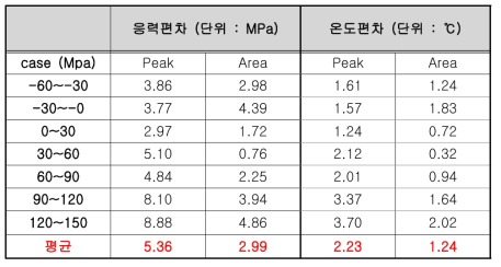 SS400 시편 응력편차, 온도편차