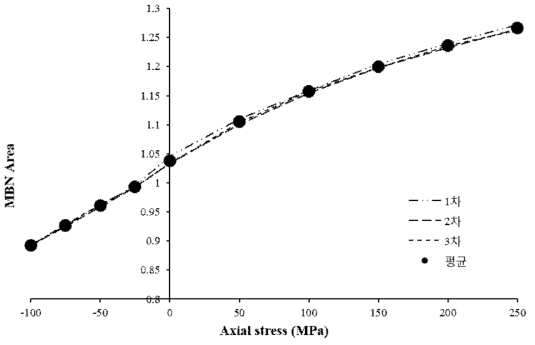 응력 – MBN Longitudinal Area 특성곡선(60E1레일 시편)