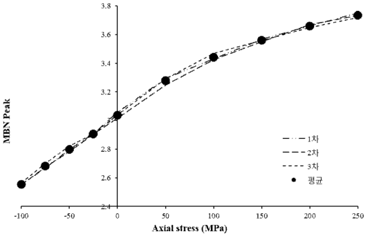 응력 – MBN Longitudinal Peak 특성곡선(60E1레일 시편)