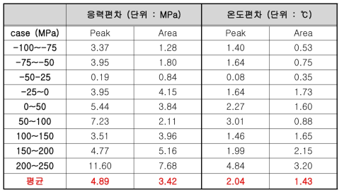 60E1레일 시편 응력편차, 온도편차