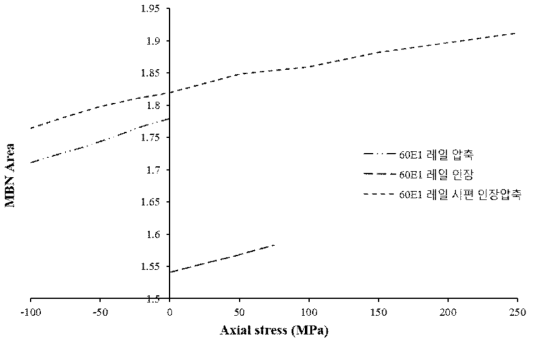 응력 – MBN Longi Area 특성곡선(60E1레일 + 시편)