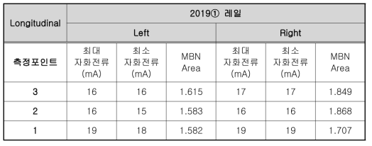 2019년 제작레일 ① 포인트 별 Longitudinal MBN Area