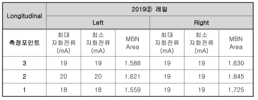 2019년 제작레일 ② 포인트 별 Longitudinal MBN Area