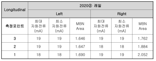 2020년 제작레일 ② 포인트 별 Longitudinal MBN Area