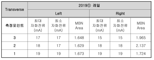 2019년 제작레일 ① 포인트 별 Transverse MBN Area