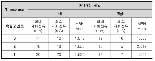 2019년 제작레일 ① 포인트 별 Transverse MBN Area