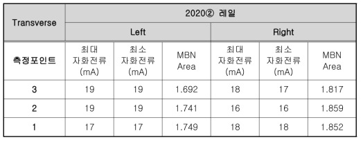 2019년 제작레일 ② 포인트 별 Transverse MBN Area