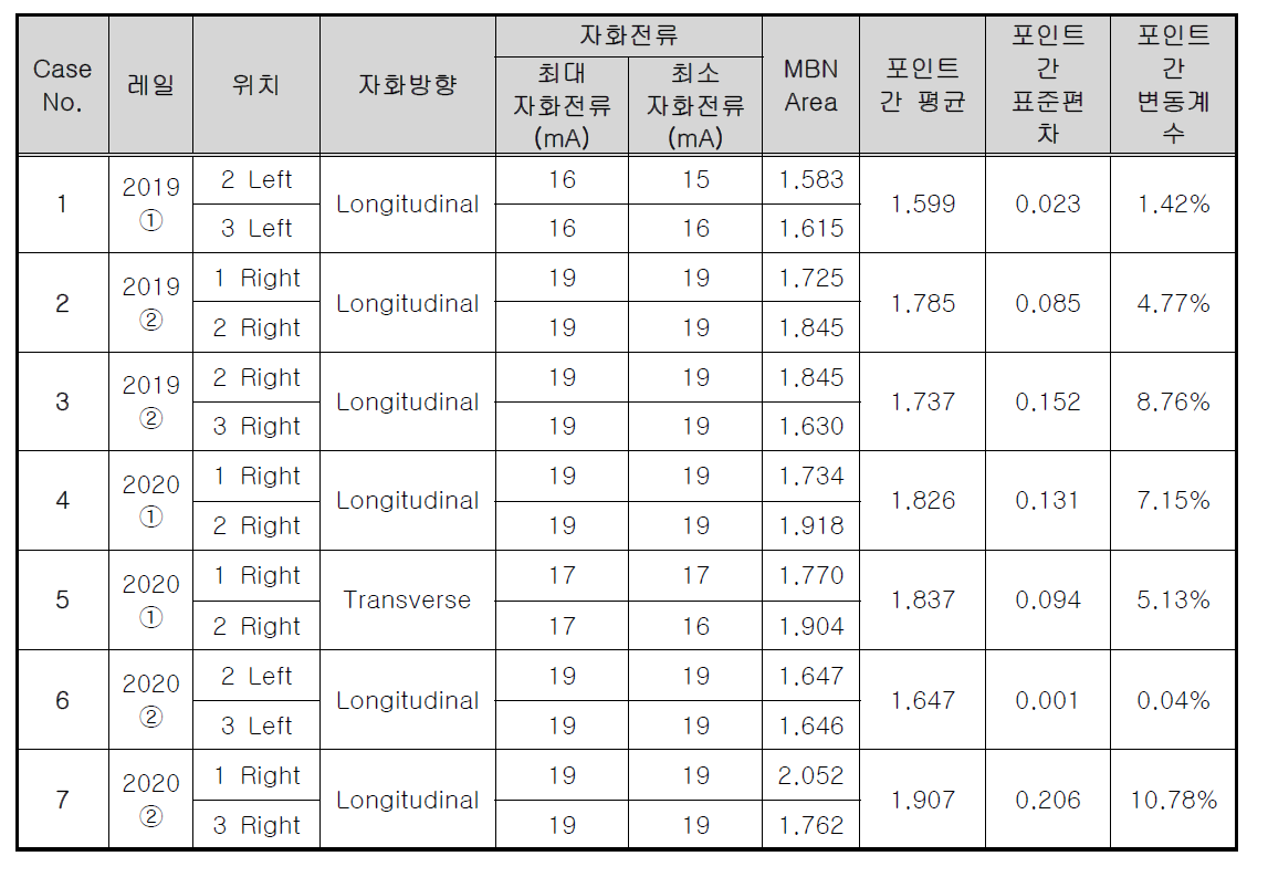 자화전류가 동일한 포인트 간 MBN Area 비교