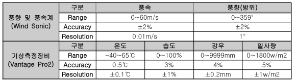 풍향 및 풍속계와 기상측정장비의 사양