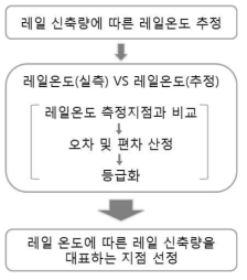 레일 신축량 대표 지점 선정 방법