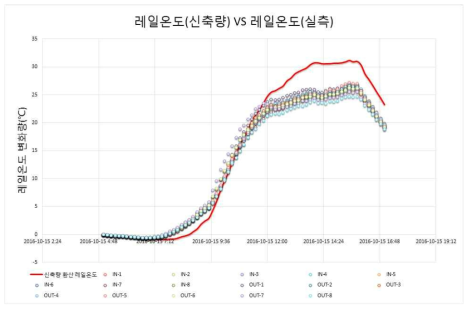 신축량에 의한 레일온도와 실측 레일온도 비교