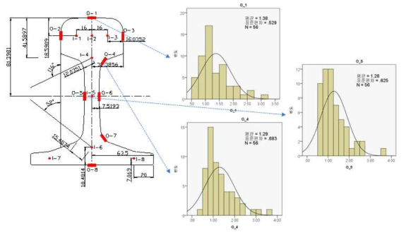 레일 온도 측정 지점의 평균과 표준편차
