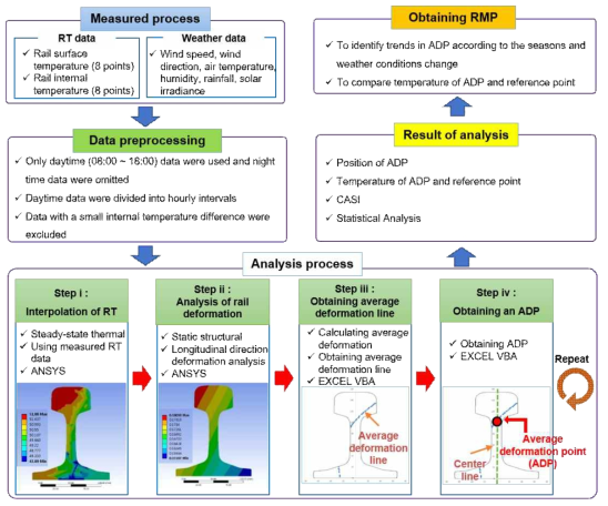레일 대표 온도 지점 선정 흐름도