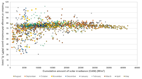 누적 태양 복사량과 평균 변형량 지점의 상관관계(50N 레일)