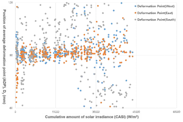 누적 태양 복사량과 평균 변형량 지점의 상관관계(60E1 레일)