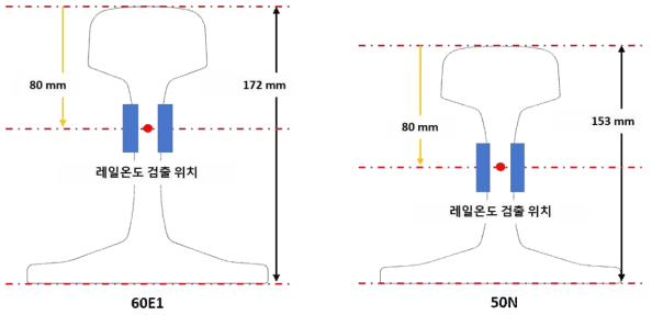 레일 온도 검출 위치