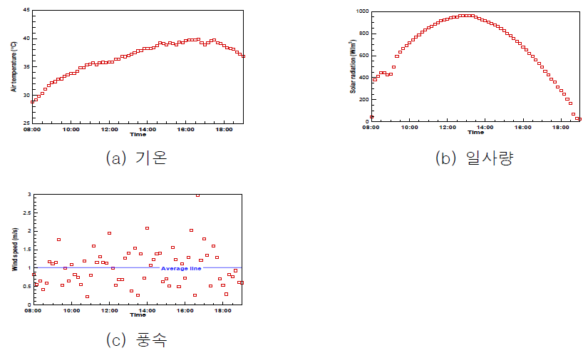 2018년 8월 1일에 측정된 기후 데이터