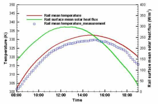 90° 레일의 평균 온도 및 태양 복사량