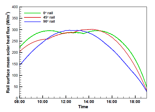 각 방향에 따른 레일이 받는 평균 태양 복사량 비교