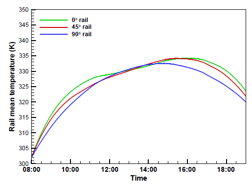 각 방향에 따른 레일의 평균온도 비교