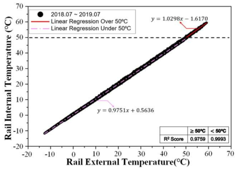 레일 외부 온도 측정을 통한 레일 내부 온도 예측