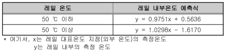 레일 외부 온도를 통한 레일 내부 온도 예측식