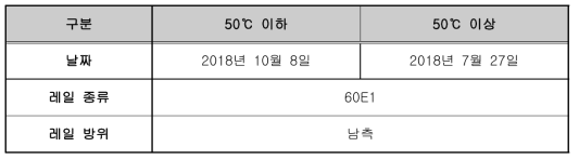 일례의 실측된 데이터의 개요