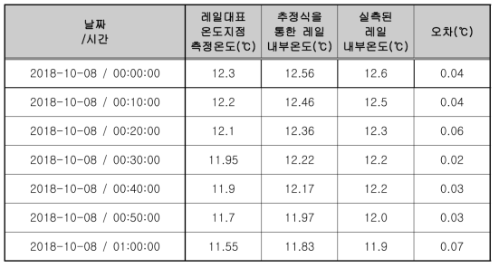 50℃ 이하의 레일 내부의 실측 데이터와 온도 추정식을 통한 데이터의 비교