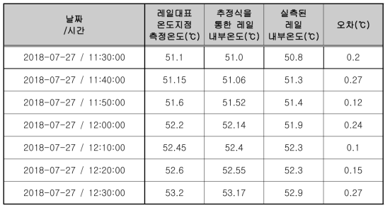 50℃ 이상의 레일 내부의 실측 데이터와 온도 추정식을 통한 데이터의 비교