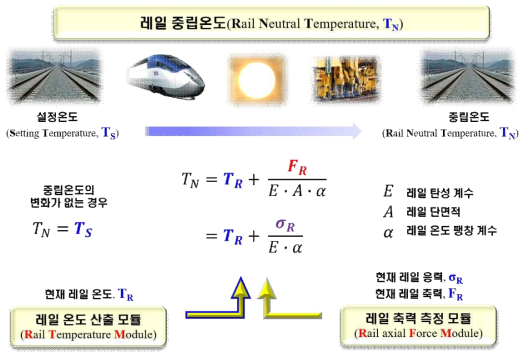 장대레일 궤도의 중립온도 도출 알고리즘