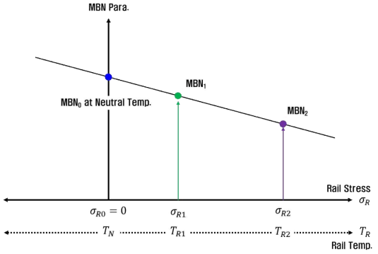 레일의 응력-MBN 변수 특성곡선