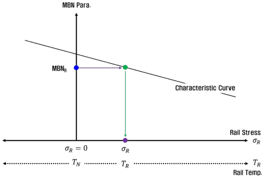 특성곡선을 이용한 레일 응력 산출
