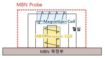 MBN Probe 구성