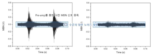 사전 증폭된 MBN 측정과 일반 노이즈에 대한 영향