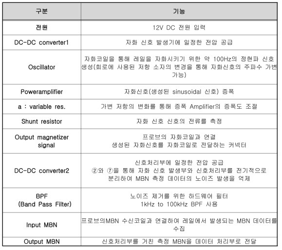 개발된 레일 축력 모듈의 기능