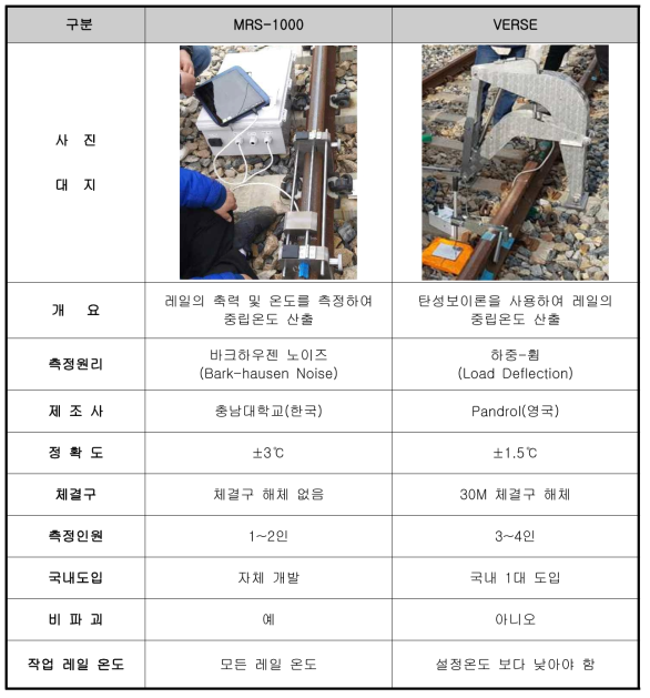 개발된 레일 축력 측정 장비와 기존 레일 축력 측정 장비와의 비교