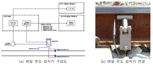 레일 온도 검지기