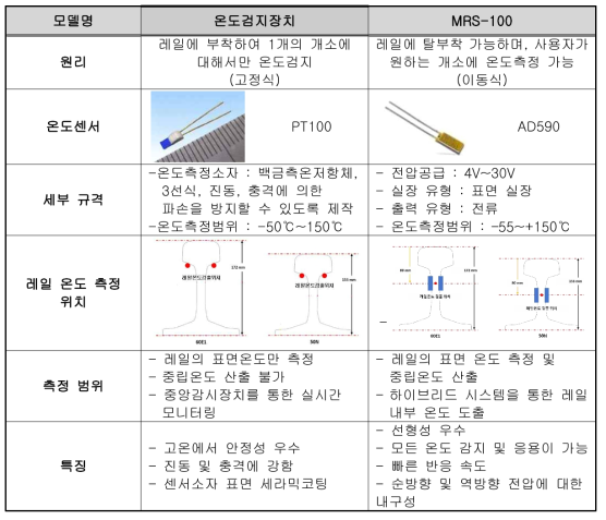 레일온도검지장치와 MRS-100 비교