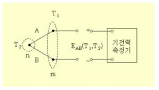 열전대에 의한 온도 측정