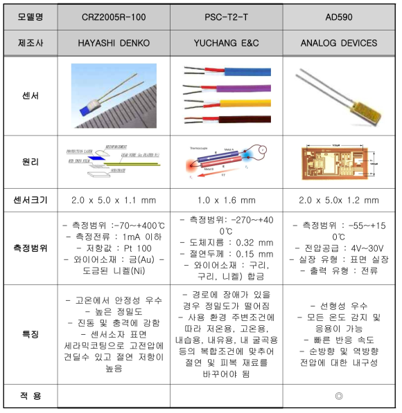 레일 온도 측정 장비 온도센서 비교