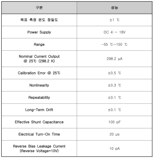 레일 온도 측정 시스템 사양