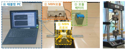 MBN 장비 측정 시스템 전체 구성도(시편단위 실내시험)