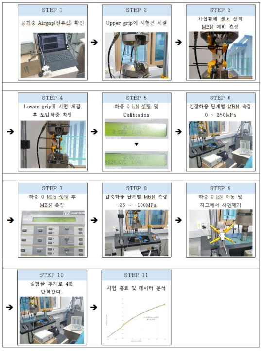 60E1 시험편 시험 순서