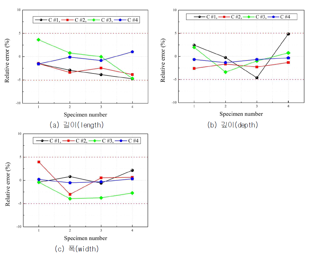 인공 시험편 계측값에 대한 오차범위