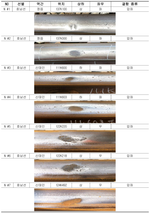 현장계측 개소 위치 및 레일표면결함 형상