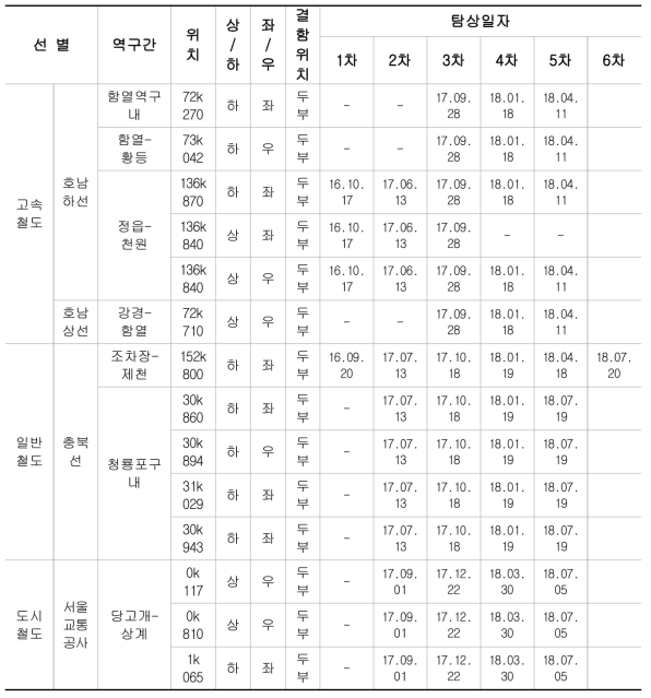 장기 모니터링 개소 현황