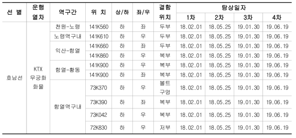 장기 모니터링 개소 현황