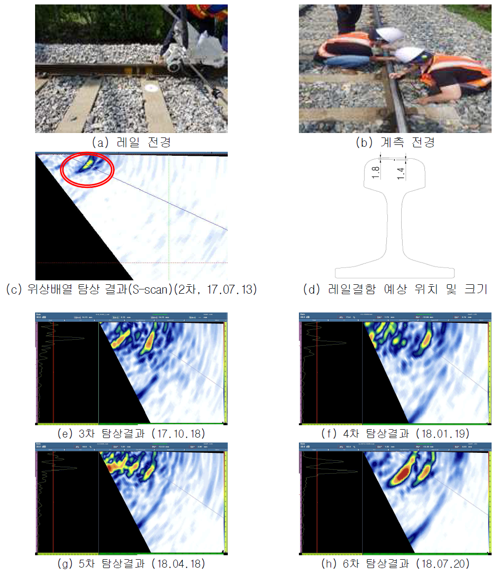 위상배열 탐상결과 예시 (조차장-제천, STA : 152k800, 초기 누적통과톤수 : 2.435억톤)