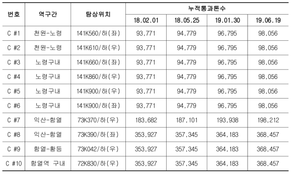 장기모니터링 개소 탐상일자 및 누적통과톤수