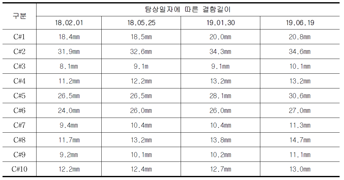 탐상일자에 따른 결함길이